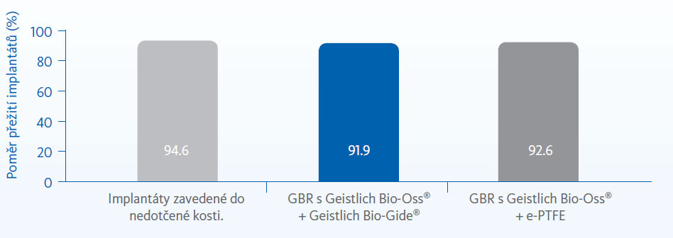 Geistlich Bio-Gide - klinické výsledky po 12-14 letech